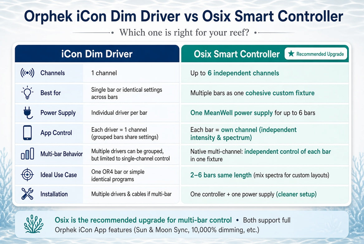 Orphek Osix iCon - Smart WiFi Controller for OR LED Bars