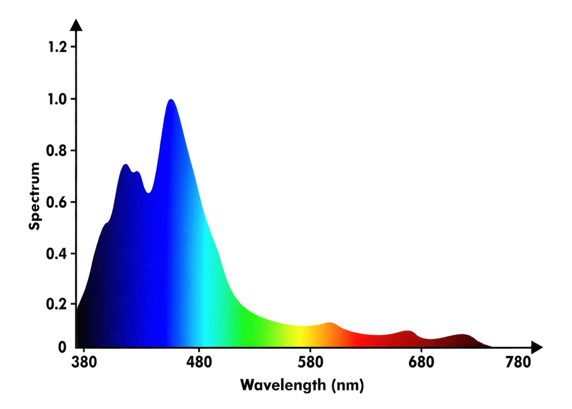 A spectrum graph titled 'Natura iCon MAX Spectrum' showing light intensity across wavelengths from 380 to 780 nm, with a blue peak at around 470 nm and a rainbow fade to red and yellow. The y-axis is labeled 'Spectrum' and the x-axis 'Wavelength (nm)'.