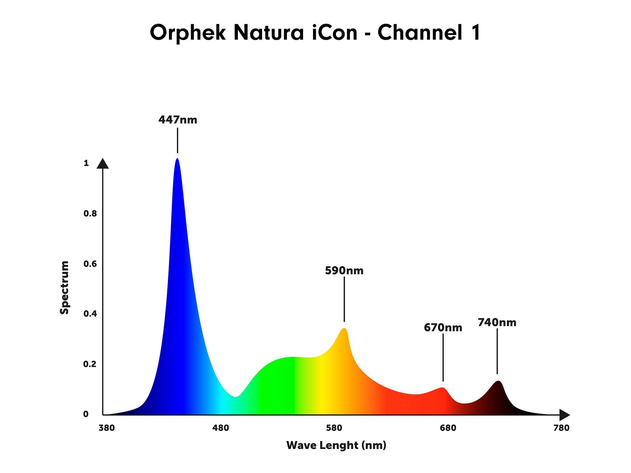 orphek-natura-icon-spectrum-channel-1