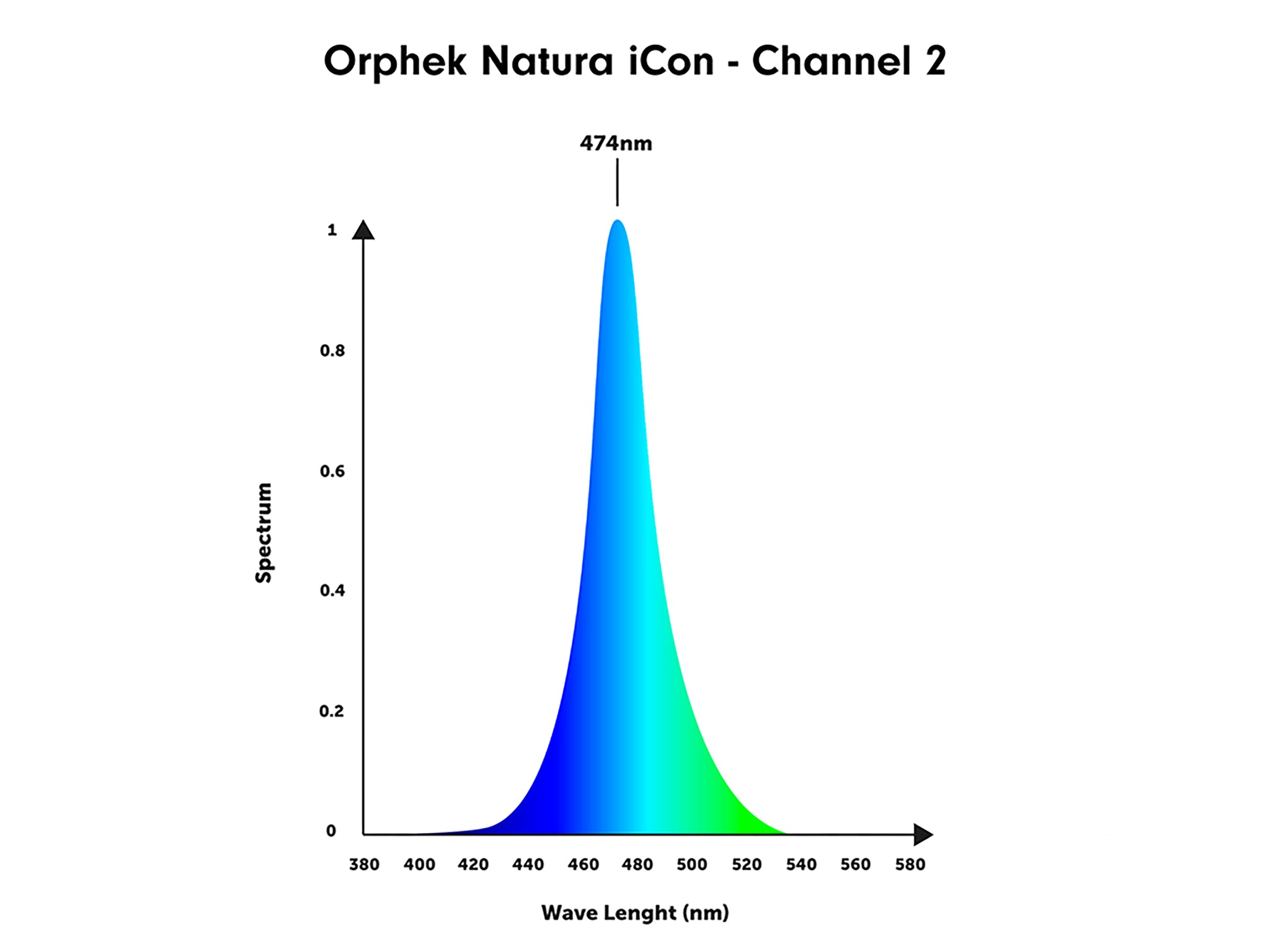 orphek-natura-icon-spectrum-channel-2