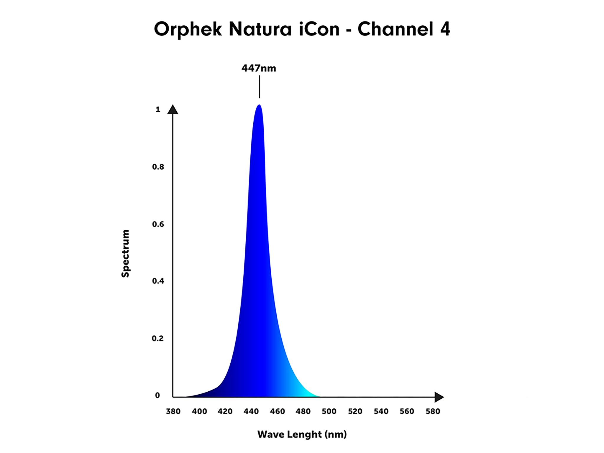 orphek-natura-icon-spectrum-channel-4