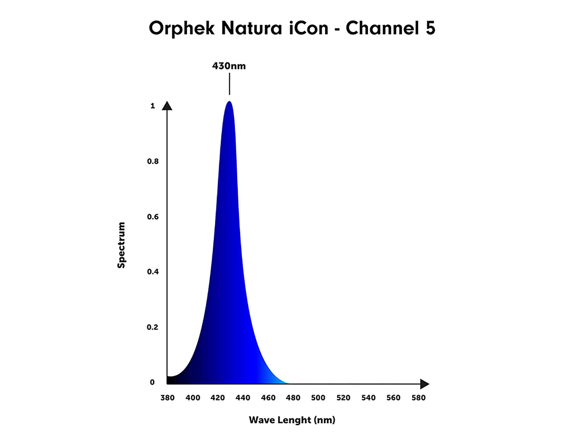 orphek-natura-icon-spectrum-channel-5