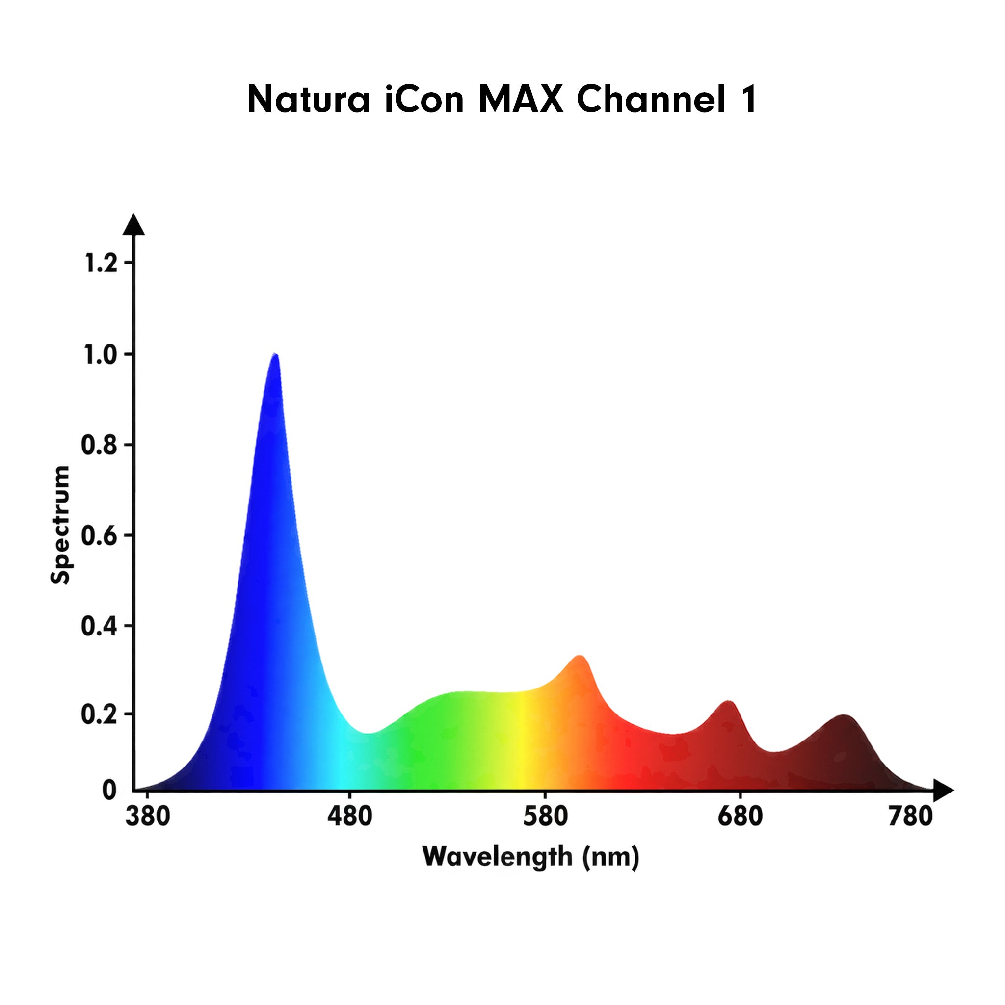 A spectrum chart titled 'Natura iCon MAX Channel 1' showing a blue LED peak around 450 nm and a multicolor IR spectrum band from 380 to 780 nm on a white background.