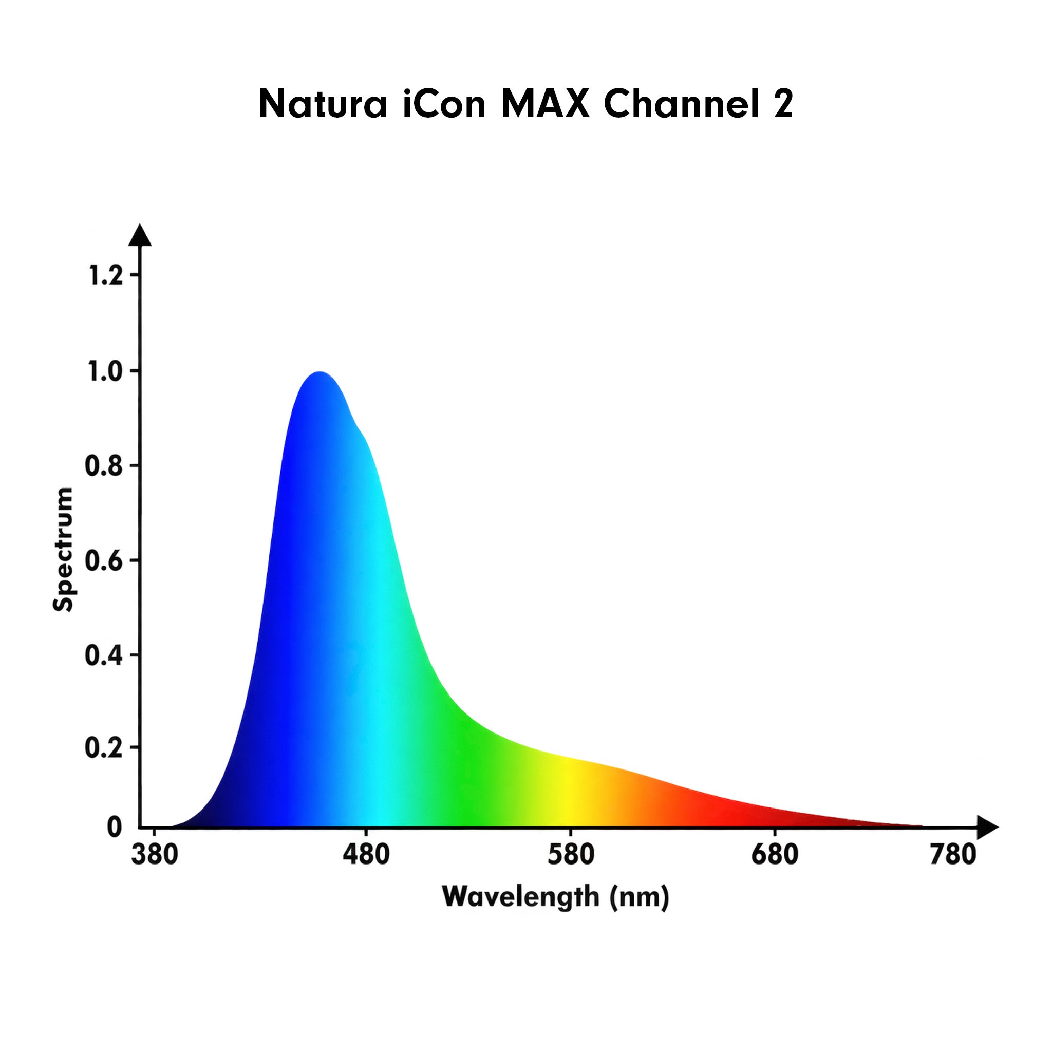 A spectral emission curve labeled 'Natura iCon MAX Channel 2' on a white background, showing a blue peak around 470 nm.