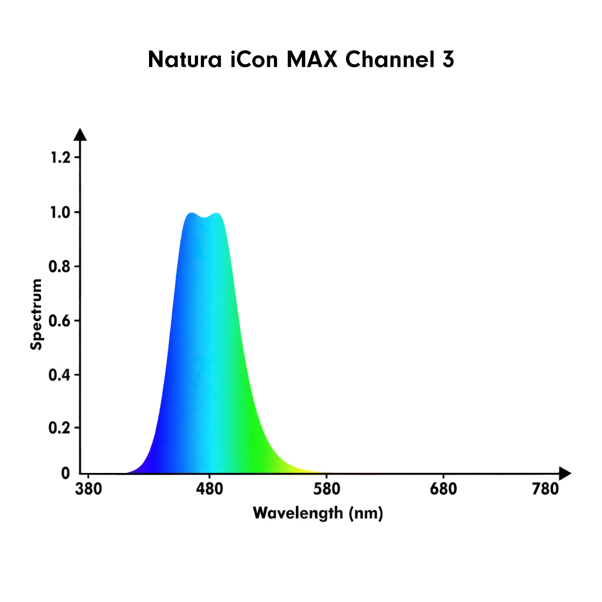 A spectral emission curve labeled 'Natura iCon MAX Channel 3' on a white background, showing a blue-to-green peak around 480 nm with wavelength axes from 380 to 780 nm.