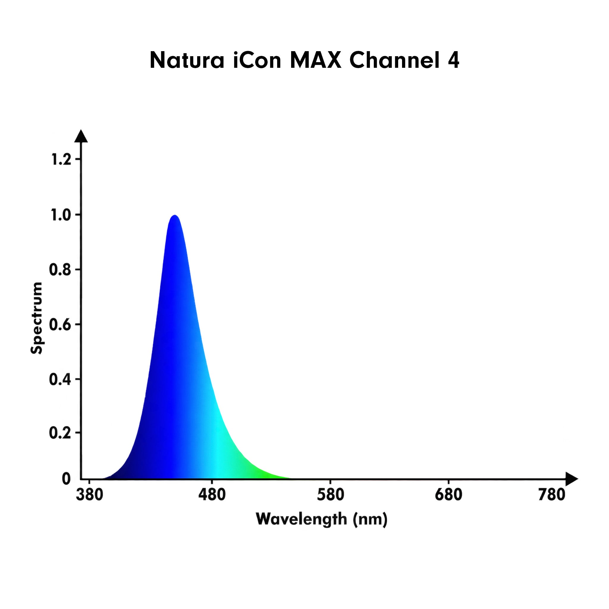 A spectral emission curve labeled 'Natura iCon MAX Channel 4' on a white background, showing a blue peak with a green tail and wavelength values ranging from 380 to 780 nm.