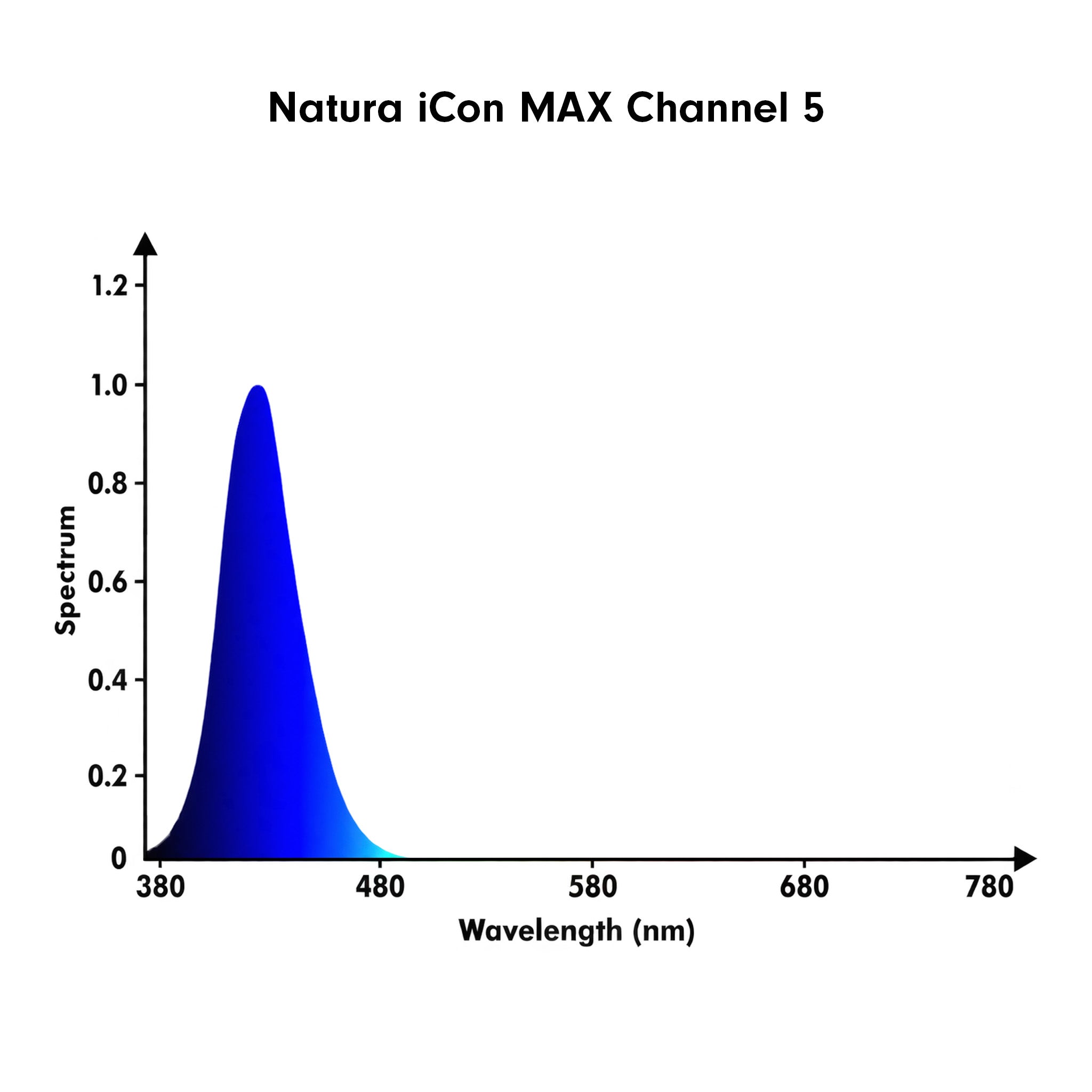 A spectral emission curve labeled 'Natura iCon MAX Channel 5' on a white background, showing a blue light spectrum peaking around 450 nm with wavelength axes from 380 to 780 nm.