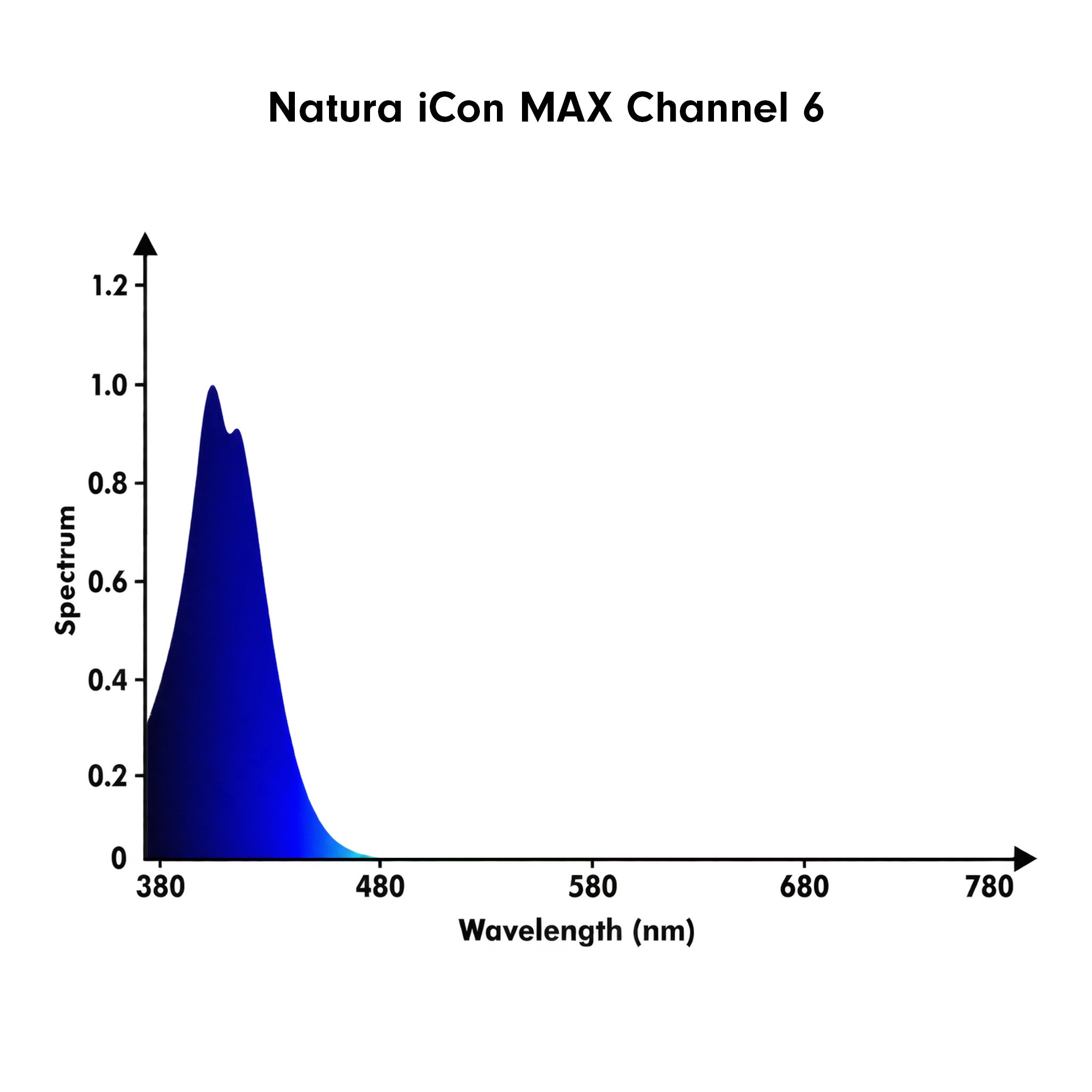 A spectral emission curve for 'Natura iCon MAX Channel 6' LED light, showing a blue spectrum peaking around 450 nm and fading to zero by 480 nm, on a white background.