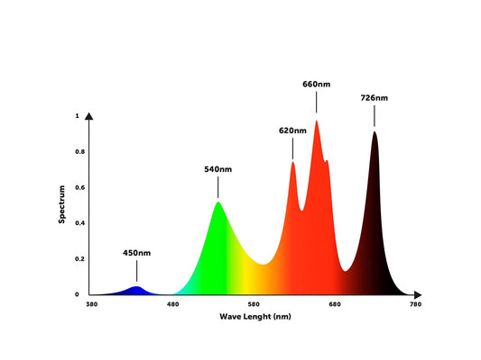 orphek_or4_icon_red_plus_spectrum_graph - Orphek